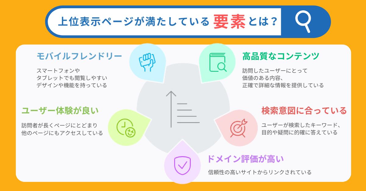 インターネット検索で一番上に出てくる5つの理由、高品質なコンテンツを作成している、キーワードに対する検索意図を満たしている、信頼性のある被リンクの獲得でドメイン評価が高い、ユーザーの滞在時間が長く、直帰率が低い、モバイルフレンドリーである