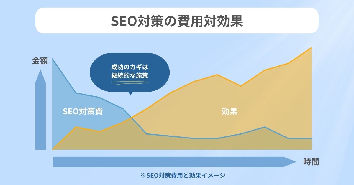 SEO対策の種類と費用対効果