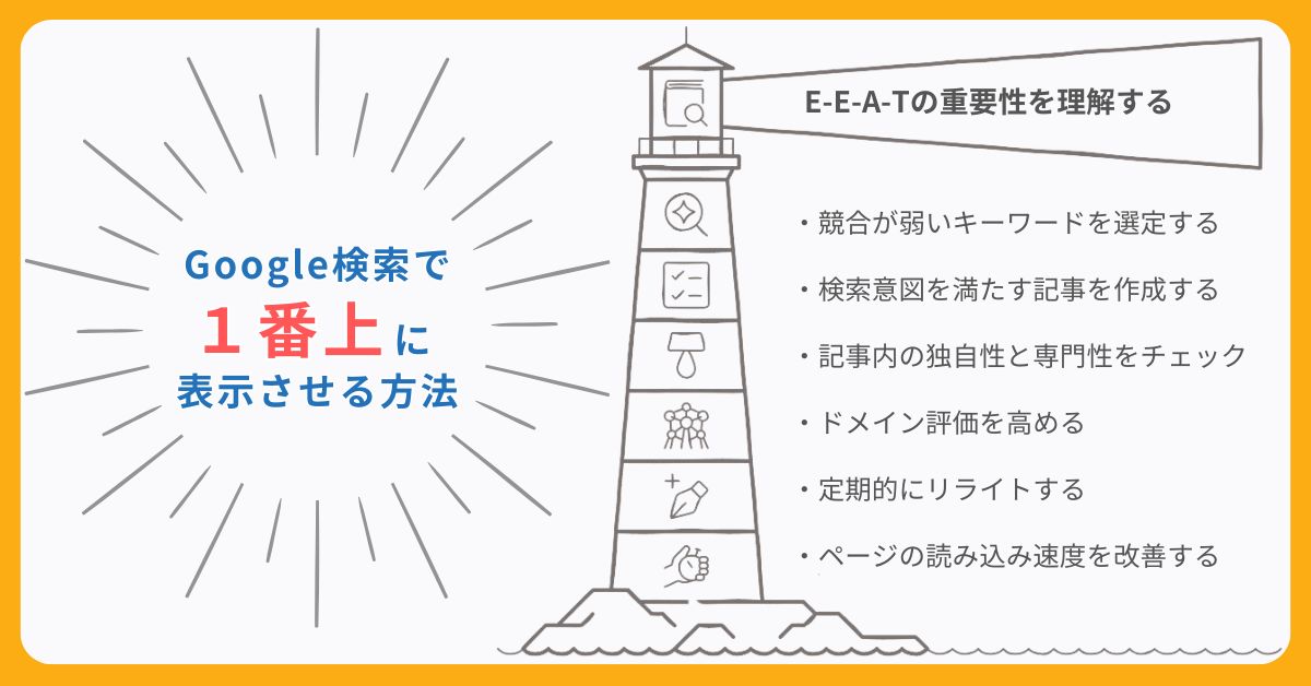 Google検索で一番上に出てくるようにする7つの方法、E-A-Tの重要性を理解して強化する、競合が弱いキーワードを選定する、検索意図を満たす記事を作成する、記事内に独自性と専門性を盛り込む、被リンク戦略を立ててドメイン評価を高める、定期的にリライトする