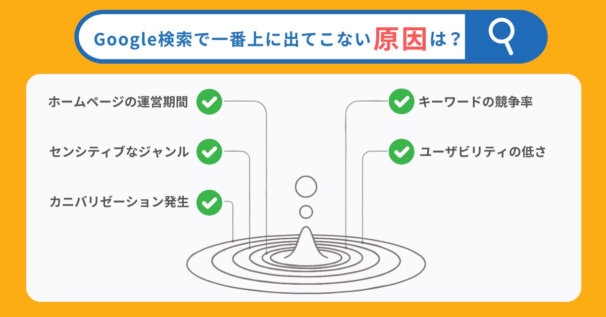 Google検索で一番上に出てこないときに考えられる理由、ホームページを開設して間もない、競合が強いキーワードを選んでいる、YMYLジャンルに該当している、ユーザビリティが著しく低い、カニバリゼーションが発生している