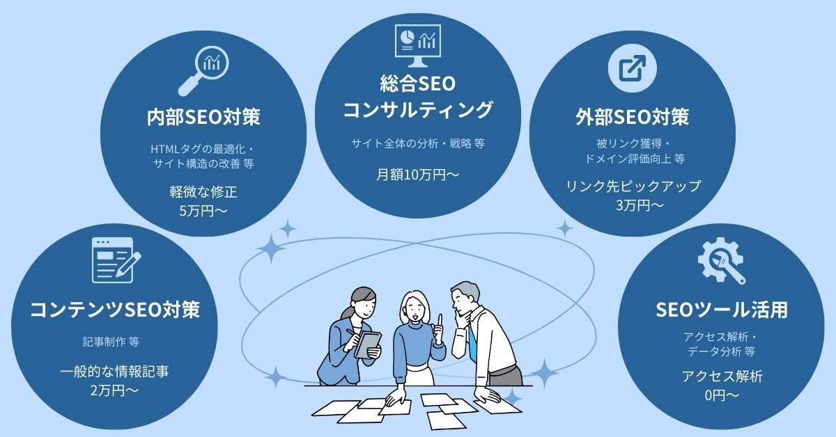 Google検索の上位表示（SEO対策）にかかる費用の相場と内訳
