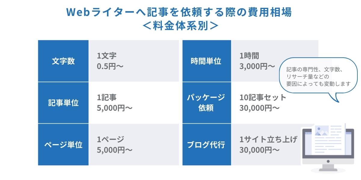 Webライターへ記事を依頼する際の費用相場料金体系別