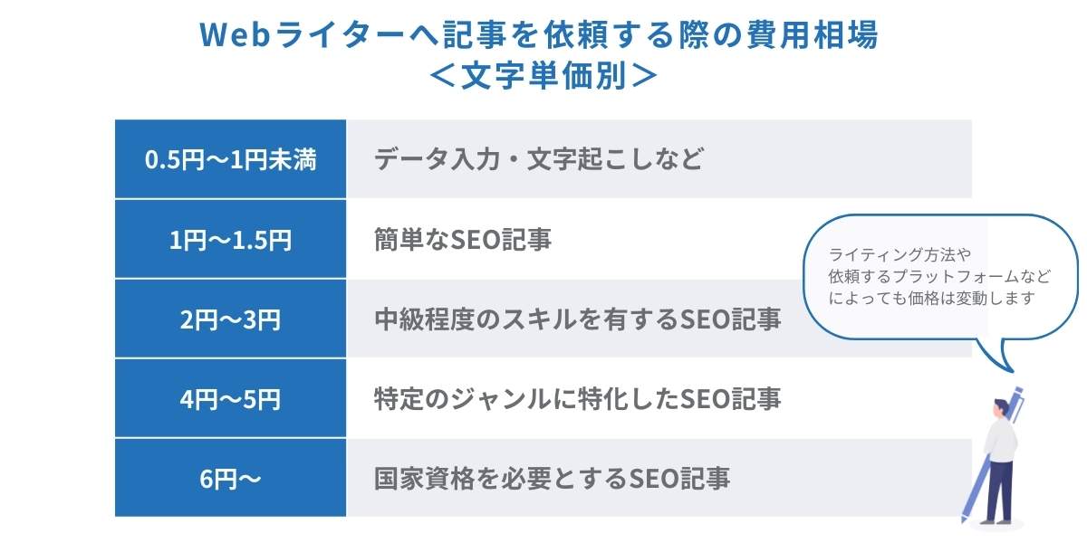 Webライターへ記事を依頼する際の費用相場0.5円〜1円未満データ入力・文字起こしなど、1円〜1.5円簡単なSEO記事、2円〜3円中級程度のスキルを有するSEO記事 、4円〜5円特定のジャンルに特化したSEO記事、6円〜国家資格を必要とするSEO記事