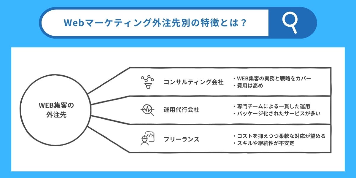 Webマーケティング外注先別特徴メリット・デメリット
