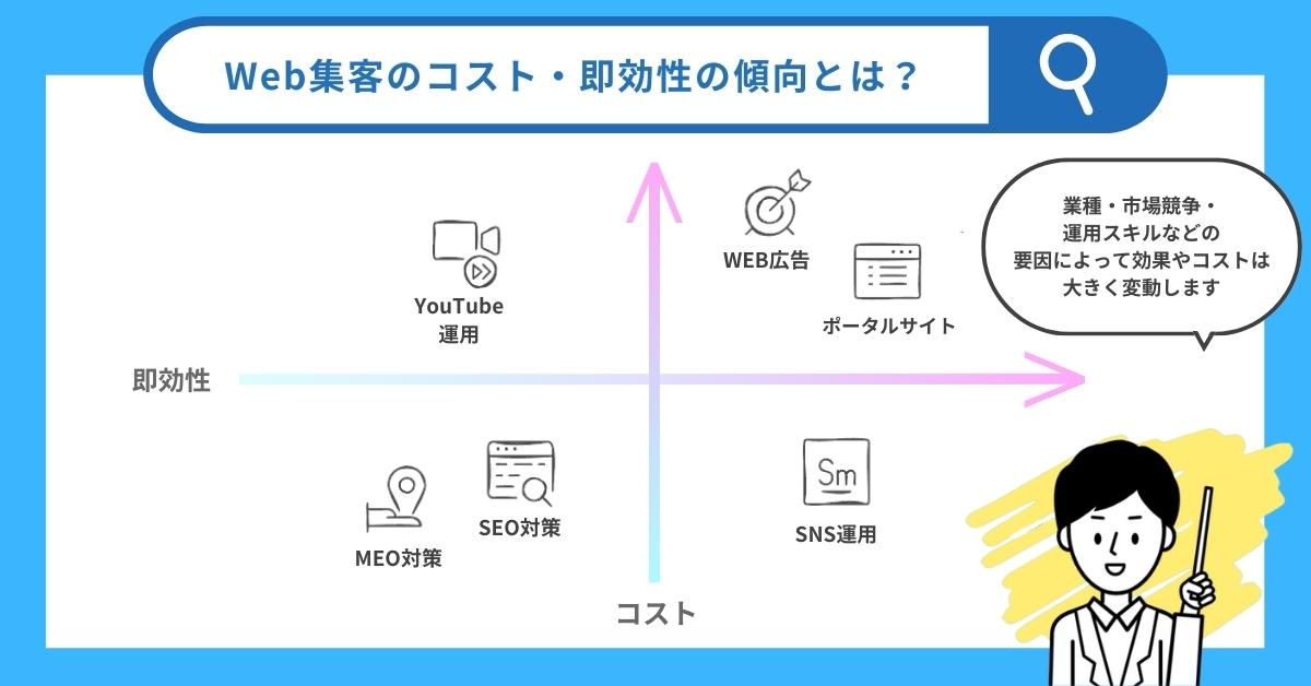 Web集客のコスト・即効性の傾向マトリクス