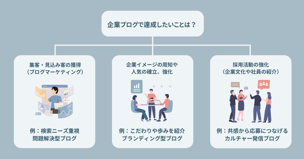 企業ブログで達成したいことからブログコンセプトを決める場合