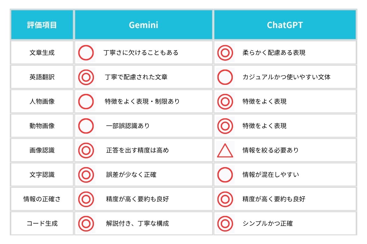GeminiとChatGPTの無料版の使用後の評価