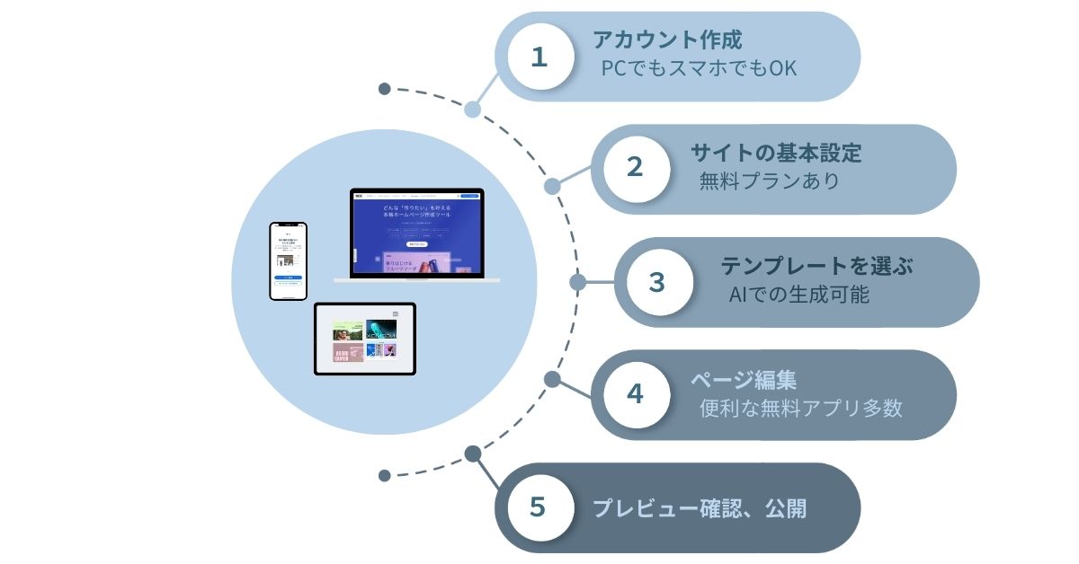 【画像つき】初心者向け！Wixを使ったホームページの作り方5ステップ